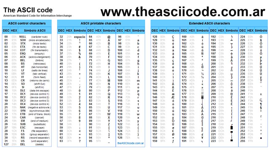 Resultado de imagem para complete binary ascii table